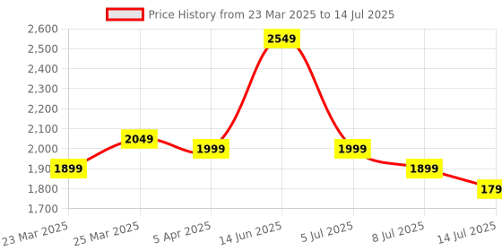 myntra.com Indo Era Women Floral Regular Thread Work Linen Kurta with Trousers & With Dupatta indo era Price History Graph from 23 Mar 2025 to 14 Jul 2025