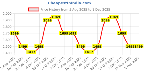 myntra.com Indo Era Women Floral Woven Design Kurta with Trousers & Dupatta indo era Price History Graph from 5 Aug 2025 to 1 Dec 2025