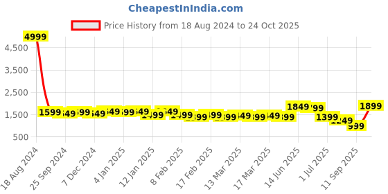 myntra.com Indo Era Women Floral Yoke Design Empire Sequinned Kurta with Trousers & Dupatta indo era Price History Graph from 18 Aug 2024 to 24 Oct 2025