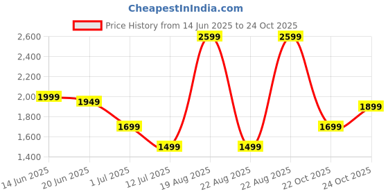 myntra.com Indo Era Women Floral Yoke Design Kurta with Trousers & Dupatta indo era Price History Graph from 14 Jun 2025 to 24 Oct 2025