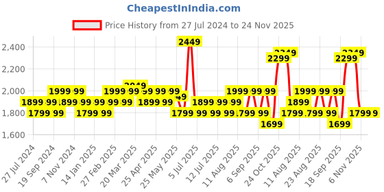 myntra.com Indo Era Women  Floral Yoke Design Panelled Thread Work Kurta with Trousers & Dupatta indo era Price History Graph from 27 Jul 2024 to 24 Nov 2025