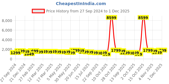 myntra.com Indo Era Women Floral Yoke Design Regular Gotta Patti Kurta with Trousers & With Dupatta indo era Price History Graph from 27 Sep 2024 to 1 Dec 2025