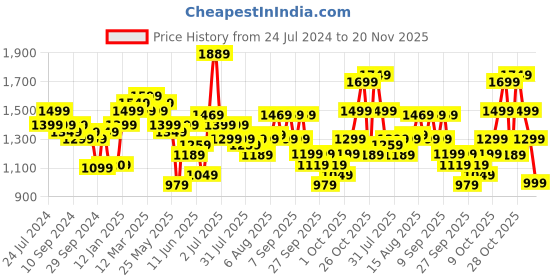 myntra.com Indo Era Women Floral Yoke Design Regular Kurta with Trousers & With Dupatta indo era Price History Graph from 24 Jul 2024 to 20 Nov 2025