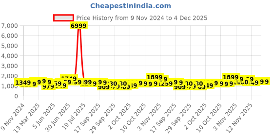 myntra.com Indo Era Women Floral Yoke Design Regular Liva Kurta with Trousers & With Dupatta indo era Price History Graph from 9 Nov 2024 to 4 Dec 2025
