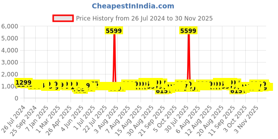 myntra.com Indo Era Women Floral Yoke Design Regular Pure Cotton Kurta with Trousers & With Dupatta indo era Price History Graph from 26 Jul 2024 to 30 Nov 2025