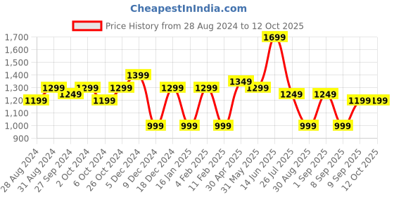 myntra.com Indo Era Women Floral Yoke Design Regular Sequinned Kurta with Trousers & Dupatta indo era Price History Graph from 28 Aug 2024 to 12 Oct 2025