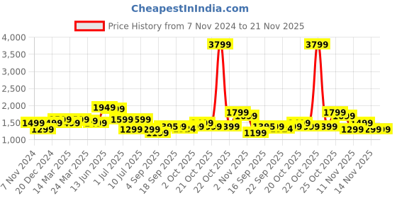 myntra.com Indo Era Women Floral Yoke Design Regular Thread Work Kurta with Trousers & With Dupatta indo era Price History Graph from 7 Nov 2024 to 20 Nov 2025