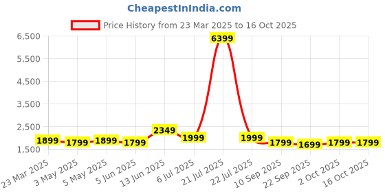 myntra.com Indo Era Women Floral Yoke Design Thread Work Linen Kurta with Trousers & With Dupatta indo era Price History Graph from 23 Mar 2025 to 16 Oct 2025