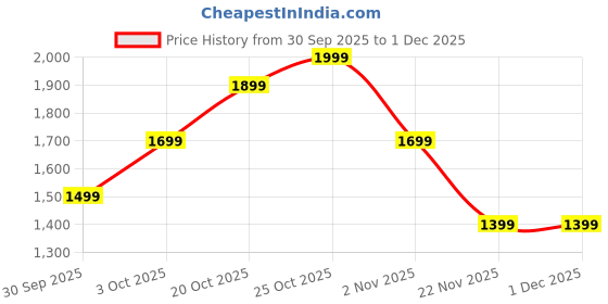 myntra.com Indo Era Women Geometric Dyed Cotton Kurta with Trouser & Dupatta indo era Price History Graph from 30 Sep 2025 to 30 Nov 2025