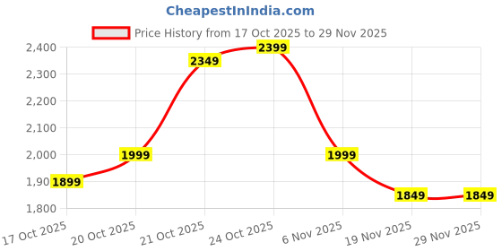 myntra.com Indo Era Women Geometric Embroidered A-Line Kurta with Trousers & Dupatta indo era Price History Graph from 17 Oct 2025 to 27 Nov 2025