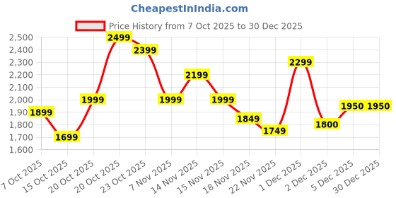 myntra.com Indo Era Women Geometric Embroidered Kurta with Trousers & Dupatta indo era Price History Graph from 7 Oct 2025 to 30 Dec 2025