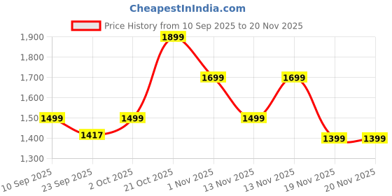 myntra.com Indo Era Women Geometric Embroidered V-Neck Mirror Work Kurta with Trousers & Dupatta indo era Price History Graph from 10 Sep 2025 to 20 Nov 2025