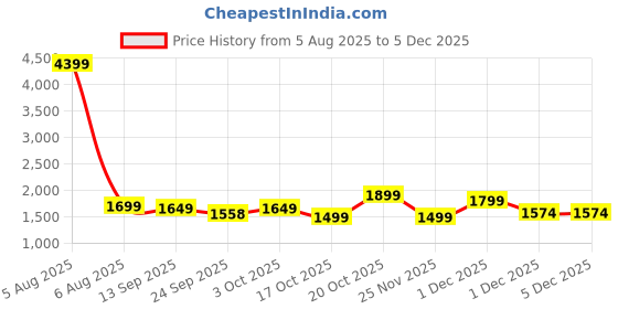 myntra.com Indo Era Women Geometric Printed A-Line Kurta with Palazzos indo era Price History Graph from 5 Aug 2025 to 3 Dec 2025