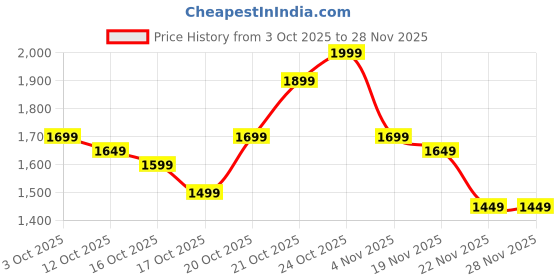 myntra.com Indo Era Women Geometric Printed Cotton Kurta with Trousers & Dupatta indo era Price History Graph from 3 Oct 2025 to 28 Nov 2025