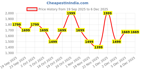 myntra.com Indo Era Women Geometric Printed Kurta with Trousers indo era Price History Graph from 19 Sep 2025 to 5 Dec 2025