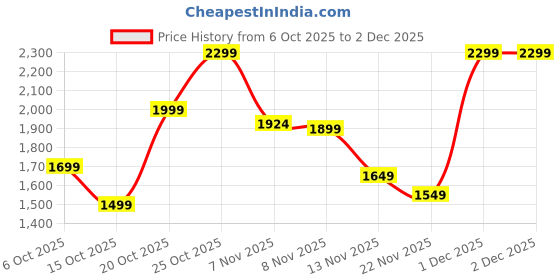 myntra.com Indo Era Women Geometric Printed Kurta with Trousers & Dupatta indo era Price History Graph from 6 Oct 2025 to 1 Dec 2025