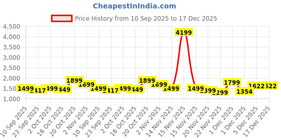 myntra.com Indo Era Women Geometric Printed Regular Pure Cotton Kurta with Trousers indo era Price History Graph from 10 Sep 2025 to 17 Dec 2025