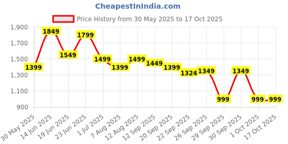 myntra.com Indo Era Women Geometric Printed Regular Pure Cotton Kurta with Trousers & With Dupatta indo era Price History Graph from 30 May 2025 to 16 Oct 2025
