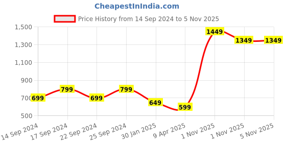 myntra.com Indo Era Women Green & Gold-Toned Yoke Design Kurta with Palazzos & With Dupatta indo era Price History Graph from 14 Sep 2024 to 5 Nov 2025