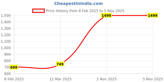 myntra.com Indo Era Women Green & White Embroidered Kurta with Trousers & Dupatta indo era Price History Graph from 8 Feb 2025 to 5 Nov 2025