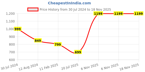 myntra.com Indo Era Women Green Ethnic Motifs Printed Kurta with Palazzos indo era Price History Graph from 30 Jul 2024 to 18 Nov 2025