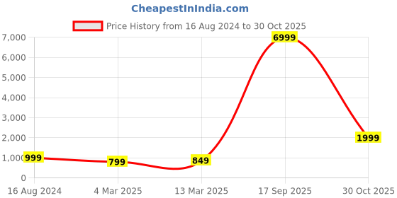 myntra.com Indo Era Women Green Ethnic Motifs Printed Pleated Gotta Patti Kurta with Palazzos & With Dupatta indo era Price History Graph from 16 Aug 2024 to 30 Oct 2025