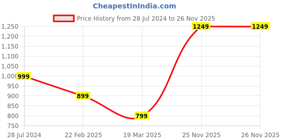 myntra.com Indo Era Women Green Ethnic Motifs Regular Liva Kurta with Trousers & Dupatta indo era Price History Graph from 28 Jul 2024 to 26 Nov 2025