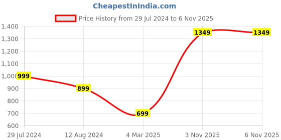 myntra.com Indo Era Women Green Floral Embroidered Regular Kurta with Palazzos indo era Price History Graph from 29 Jul 2024 to 5 Nov 2025