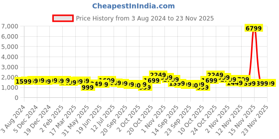myntra.com Indo Era Women Green Floral Printed Liva Kurta with Palazzos & With Dupatta indo era Price History Graph from 3 Aug 2024 to 22 Nov 2025