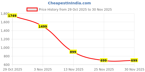 myntra.com Indo Era Women Green Patchwork Kurta with Palazzos & With Dupatta indo era Price History Graph from 29 Oct 2025 to 30 Nov 2025