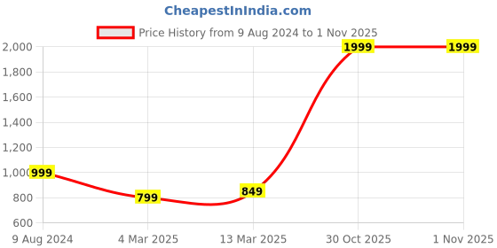 myntra.com Indo Era Women Green Printed Regular Kurta with Trousers & Dupatta indo era Price History Graph from 9 Aug 2024 to 30 Oct 2025
