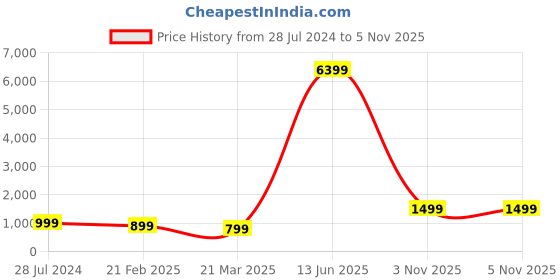 myntra.com Indo Era Women Green Thread Work Liva Kurta with Trousers & Dupatta indo era Price History Graph from 28 Jul 2024 to 4 Nov 2025