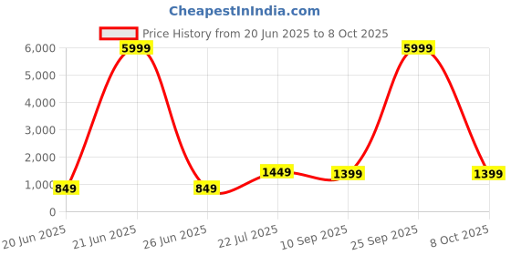 myntra.com Indo Era Women Grey Ethnic Motifs Yoke Design Regular Mirror Work Kurta with Trousers & With Dupatta indo era Price History Graph from 20 Jun 2025 to 8 Oct 2025