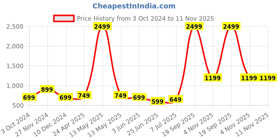 myntra.com Indo Era Women Grey Yoke Design Regular Kurta with Palazzos & With Dupatta indo era Price History Graph from 3 Oct 2024 to 11 Nov 2025