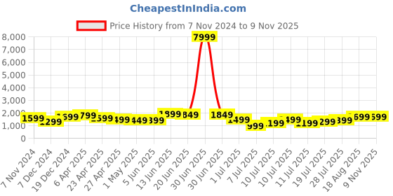 myntra.com Indo Era Women Kurta Sets indo era Price History Graph from 7 Nov 2024 to 8 Nov 2025