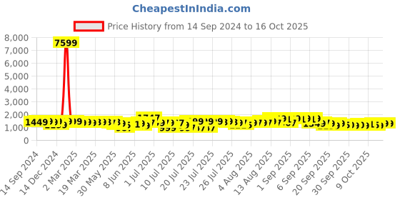 myntra.com Indo Era Women Leheriya Embroidered Regular Chanderi Silk Kurta with Trousers & With Dupatta indo era Price History Graph from 14 Sep 2024 to 15 Oct 2025