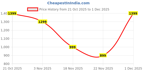 myntra.com Indo Era Women Leheriya Printed Regular Kurta with Trousers indo era Price History Graph from 21 Oct 2025 to 1 Dec 2025