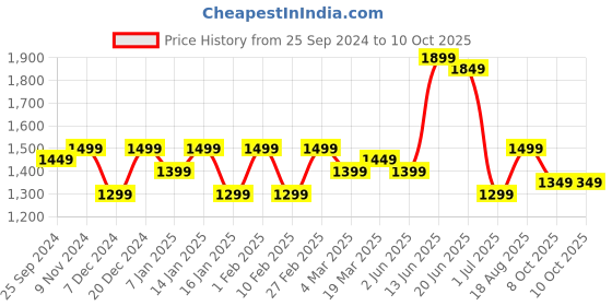 myntra.com Indo Era Women Leheriya Printed Regular Kurta With Trousers & Dupatta indo era Price History Graph from 25 Sep 2024 to 10 Oct 2025