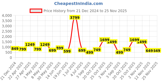 myntra.com Indo Era Women Magenta & Beige Striped Kurta with Palazzos & Dupatta indo era Price History Graph from 21 Dec 2024 to 24 Nov 2025