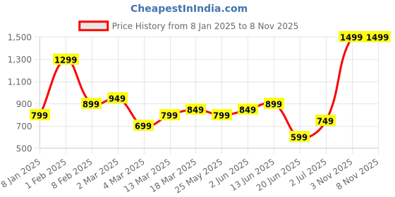 myntra.com Indo Era Women Magenta Ethnic Motifs Embroidered Kurta with Trousers & With Dupatta indo era Price History Graph from 8 Jan 2025 to 8 Nov 2025