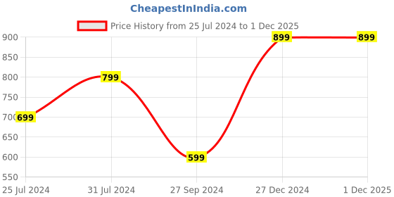 myntra.com Indo Era Women Magenta Kurta with Palazzos & With Dupatta indo era Price History Graph from 25 Jul 2024 to 1 Dec 2025