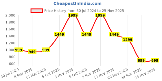 myntra.com Indo Era Women Maroon & Brown Ethnic Motifs Printed Kurta with Trousers & Dupatta indo era Price History Graph from 30 Jul 2024 to 25 Nov 2025