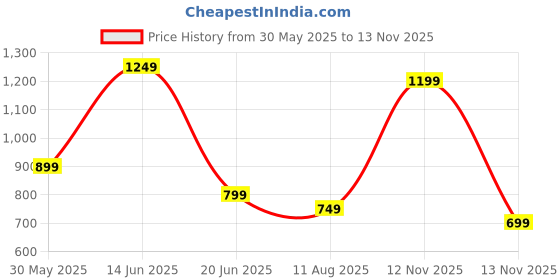 myntra.com Indo Era Women Maroon Ethnic Motifs Printed Kurta with Palazzos indo era Price History Graph from 30 May 2025 to 12 Nov 2025
