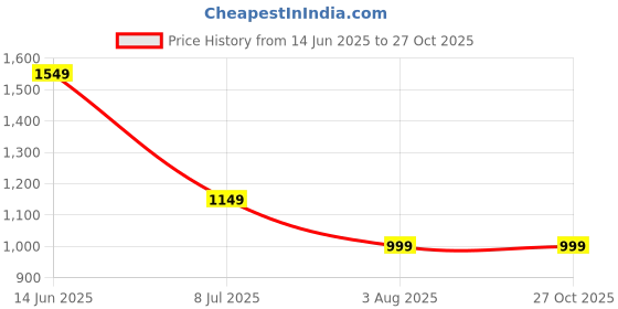 myntra.com Indo Era Women Maroon Printed Liva Kurta with Trousers & With Dupatta indo era Price History Graph from 14 Jun 2025 to 26 Oct 2025