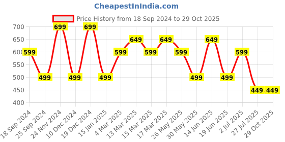 myntra.com Indo Era Women Maroon Striped Straight Kurta indo era Price History Graph from 18 Sep 2024 to 29 Oct 2025