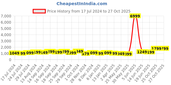 myntra.com Indo Era Women Mustard Yellow Embroidered Mirror Work Liva Kurta with Trousers & With Dupatta indo era Price History Graph from 17 Jul 2024 to 26 Oct 2025