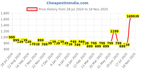 myntra.com Indo Era Women Mustard Yellow Floral Printed Thread Work Kurta with Trousers & With Dupatta indo era Price History Graph from 28 Jul 2024 to 18 Nov 2025