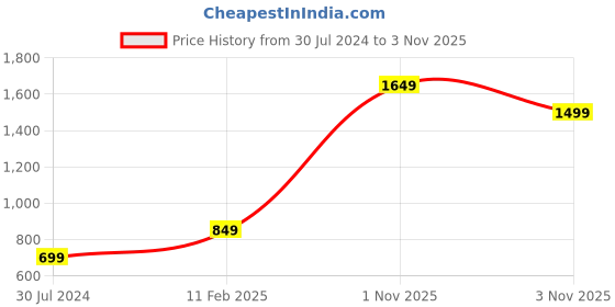 myntra.com Indo Era Women Mustard Yellow Yoke Design Kurta with Palazzos & Dupatta indo era Price History Graph from 30 Jul 2024 to 1 Nov 2025