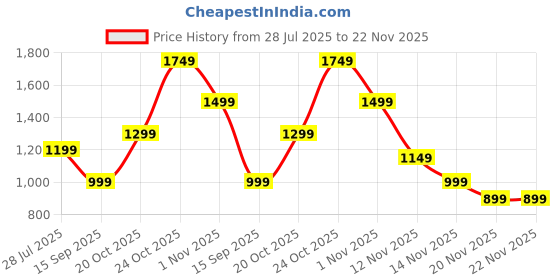 myntra.com Indo Era Women Navy Blue Embroidered Kurta with Trousers & With Dupatta indo era Price History Graph from 28 Jul 2025 to 22 Nov 2025