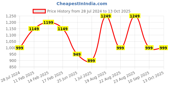 myntra.com Indo Era Women Navy Blue Ethnic Motifs Printed Kurta with Trousers & With Dupatta indo era Price History Graph from 28 Jul 2024 to 12 Oct 2025